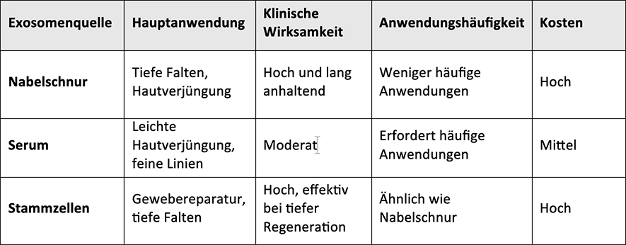 Nabelschnur vs. Serum vs