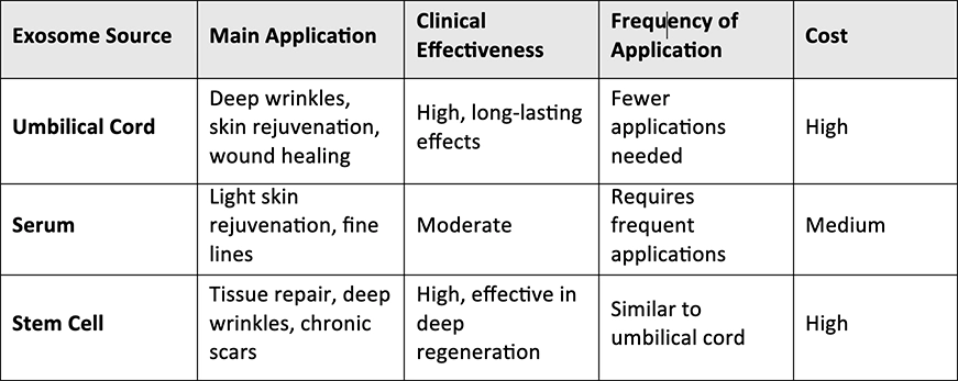 Umbilical Cord vs. Serum vs.